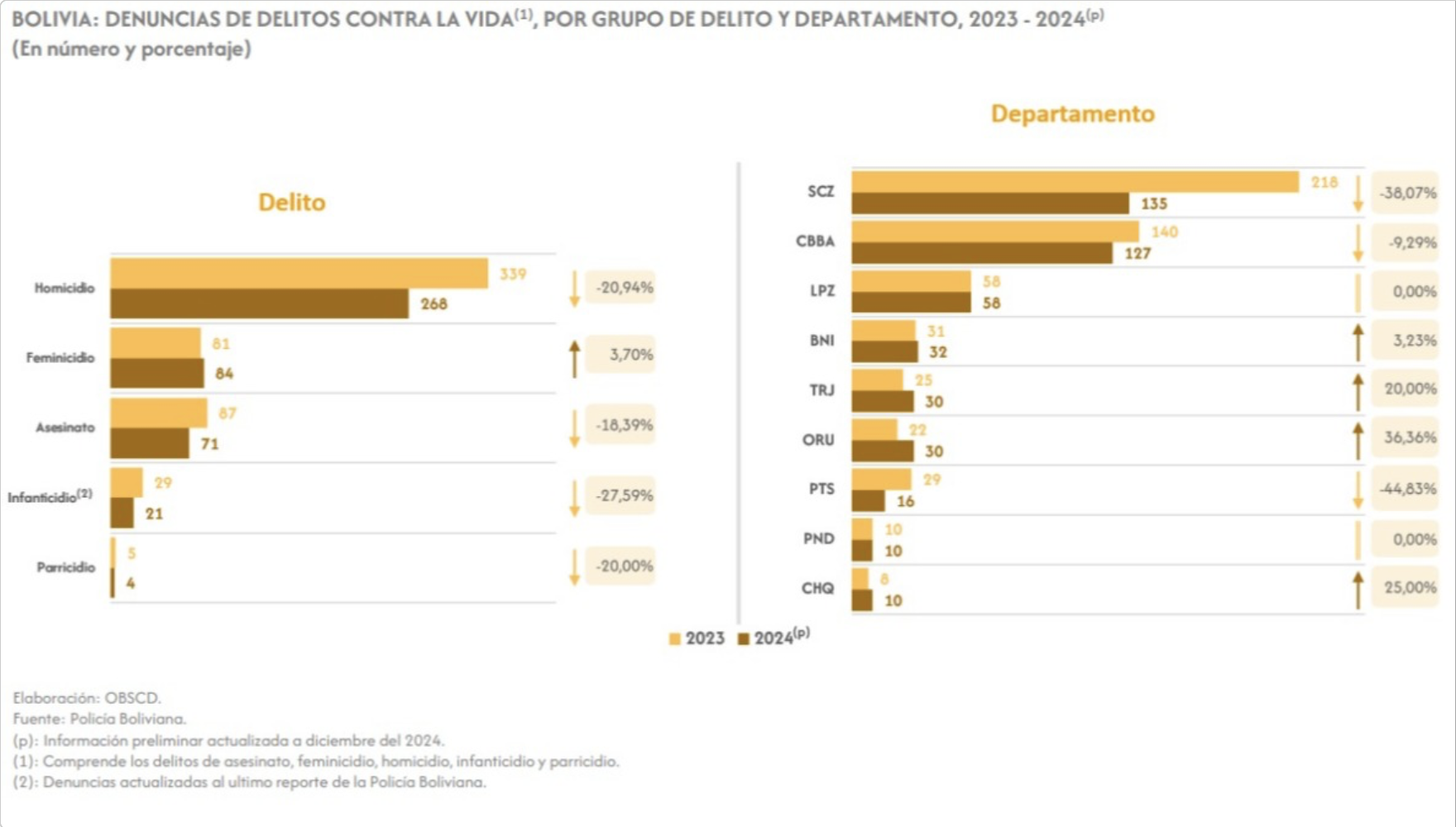Bolivia registra reducción en delitos contra la vida, pero feminicidios y homicidios siguen en alerta